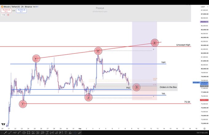 A TradingView chart of Bitcoin/TetherUS (BTCUSDT) on the 2-hour Binance timeframe, showing price action around $78,254 with technical analysis markings including a "Val" support at ~$77,200, an "Unswept High" near $83,500, and highlighted order blocks and POC zones, illustrating a completed trade setup with managed risk as referenced in the caption.
