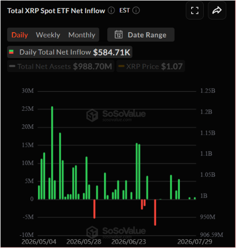 A chart from SoSoValue displays daily net inflows for the Total XRP Spot ETF, showing a $584.71K daily net inflow on July 29, with cumulative Total Net Assets at $988.70M and an XRP price of $1.07, corroborating the post's data on spot XRP ETF inflows.