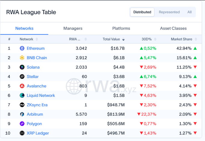 The image shows the "RWA League Table" ranking the top 10 networks by distributed real-world asset value, with Ethereum leading at $16.7B (42.94% market share), followed by BNB Chain at $6.1B (15.61%) and Solana at $4.4B (11.25%), visually confirming the post's claim that Ethereum's RWA value exceeds the combined total of BNB Chain and Solana ($10.5B).