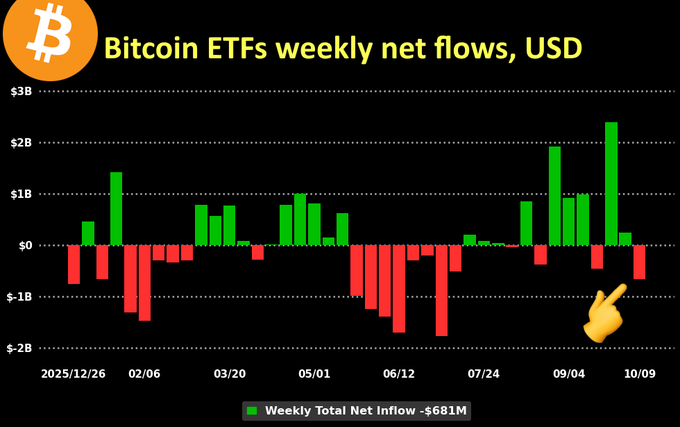 A bar chart titled 'Bitcoin ETFs weekly net flows, USD' displaying financial data from December 2025 to October, showing a recent weekly total net inflow of -$681M.