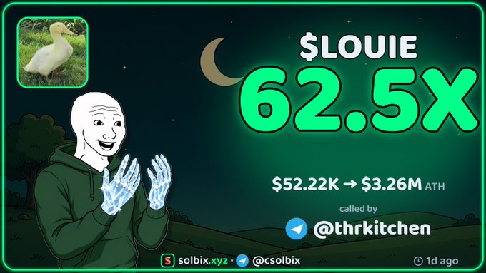 The image is a celebratory trading graphic by @csolbix showcasing a massive 62.5x gain on the $LOUIE token (a duck-themed meme coin), with market cap growing from $52.22K to $3.26M, called by @thrkitchen and posted 1 day ago.