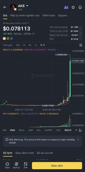 A mobile trading app screenshot shows the token 'AKE' priced at $0.078113 with an 87.90% increase on Binance, featuring a candlestick chart and a 'Risk Warning' notice in Vietnamese.