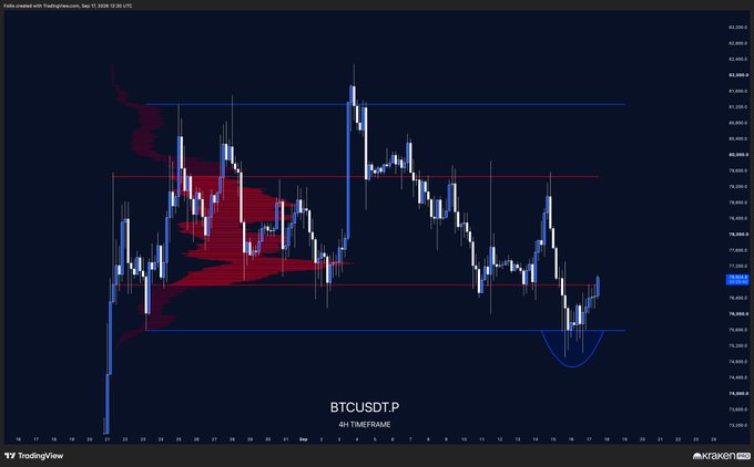 A 4-hour TradingView candlestick chart of BTCUSDT.P shows Bitcoin holding above its range low support near $74,000 (marked by a blue horizontal line) despite recent bearish price action, with a small inverted head-and-shoulders pattern forming on the right side suggesting potential for higher prices despite the listed macro headwinds.