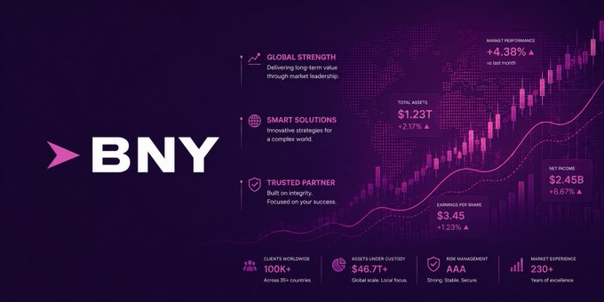 A BNY corporate infographic highlighting its financial strength with key metrics including $1.23T total assets (+2.17%), $3.45 earnings per share (+1.23%), $2.45B net income (+8.67%), and +4.38% market performance, alongside its core pillars: Global Strength, Smart Solutions, and Trusted Partner. The image showcases BNY's institutional credibility and scale, which contextualizes the accompanying post about BNY integrating Circle's USDC stablecoin into its digital asset platform for institutional clients.