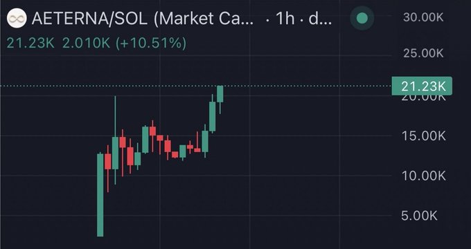 A candlestick chart shows AETERNA/SOL at 21.23K market cap with a 10.51% gain (2.010K), matching the post's reference to a $20k market cap autonomous agent project on Solana.