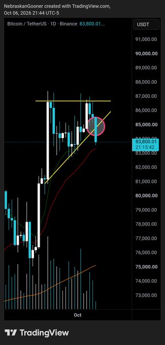 A TradingView candlestick chart shows Bitcoin (BTC/USDT) on Binance hovering around $83,800.01 with a red circle highlighting recent price action at a resistance level near $87,000, and a yellow ascending trendline beneath the price. The "Bruh" likely captures the market's exasperation as BTC approaches resistance just before the chart's expiration in October 2026, after rallying sharply from the low $70,000s.