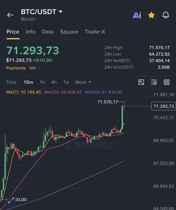 A Binance chart displays Bitcoin (BTC/USDT) at $71,293.73, up 10.90% with a 24-hour high of $71,570.17, reflecting the surge to $71,300 noted in the post amid increased altcoin market activity.