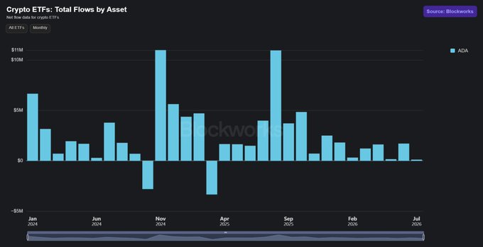 Blockworks bar chart displaying 'Crypto ETFs: Total Flows by Asset' for ADA, showing monthly inflows from Jan 2024 to Jul 2026.