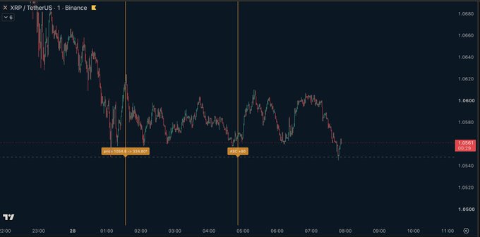 A trading chart for XRP/TetherUS on Binance showing price action over a 6-period timeframe, with price levels around 1.0580-1.0680.
