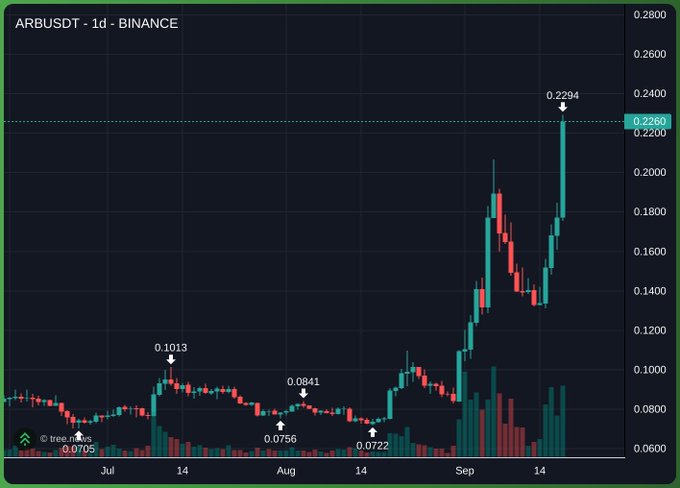 The image shows a daily Binance chart of ARB/USDT, highlighting Arbitrum's recent sharp rally from ~$0.0722 in late August to a peak of $0.2294 in mid-September, visually supporting the post's claim about ARB's impressive "comeback." Key annotated price points include prior lows of $0.0705 and $0.0756, illustrating the magnitude of the recovery.