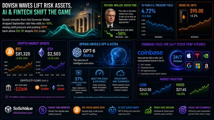 A financial infographic titled 'DOVISH WAVES LIFT RISK ASSETS, AI & FINTECH SHIFT THE GAME' showing Fed Governor Waller's comments, a 10-Year U.S. Treasury Yield of 4.72%, crude oil at $95, BTC at $81,320, ETH at $2,503, and news about OpenAI's GPT-6 Astra and Coinbase filing for 24/7 stock perpetuals.