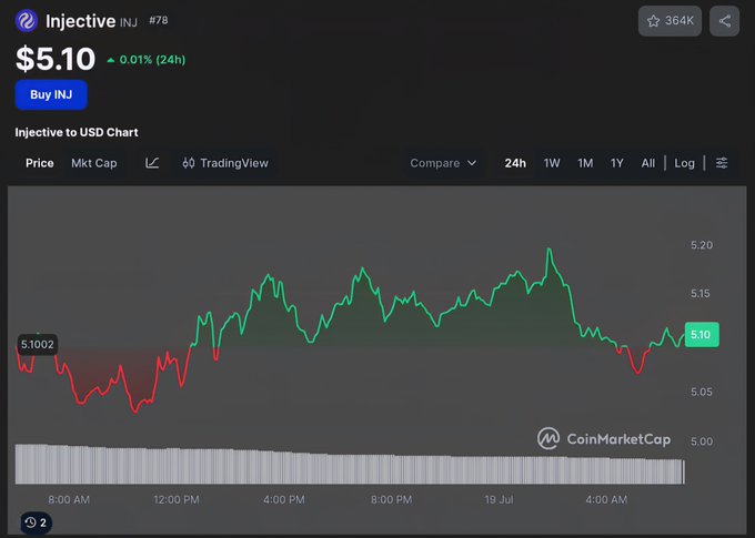 A CoinMarketCap chart shows Injective (INJ) priced at $5.10, with a 0.01% gain over 24 hours and price movements ranging between $5.05 and $5.20.