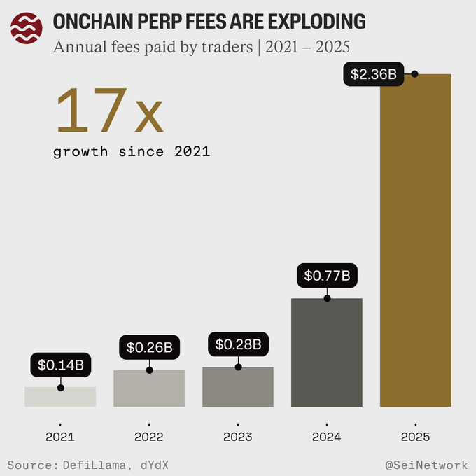 The image is a bar chart titled "ONCHAIN PERP FEES ARE EXPLODING" showing annual fees paid by traders from 2021 to 2025, growing from $0.14B in 2021 to $2.36B in 2025 (a 17x increase). Sourced from DefiLlama and dYdX, the chart visually supports the post's claim about exploding onchain perp fee growth as evidence of real blockchain demand driven by trading activity.