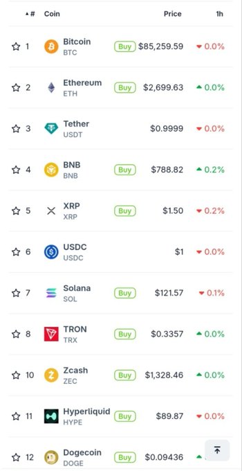 A cryptocurrency price tracker displays major coins including Bitcoin (BTC) at $85,259.59, Ethereum (ETH) at $2,699.63, and BNB at $788.82, with most assets showing minimal 1-hour changes—aligning with the post noting BTC hovering near $85.2k after rejecting $87.1k, alongside other top holdings like Tether, XRP, USDC, Solana, and TRON.