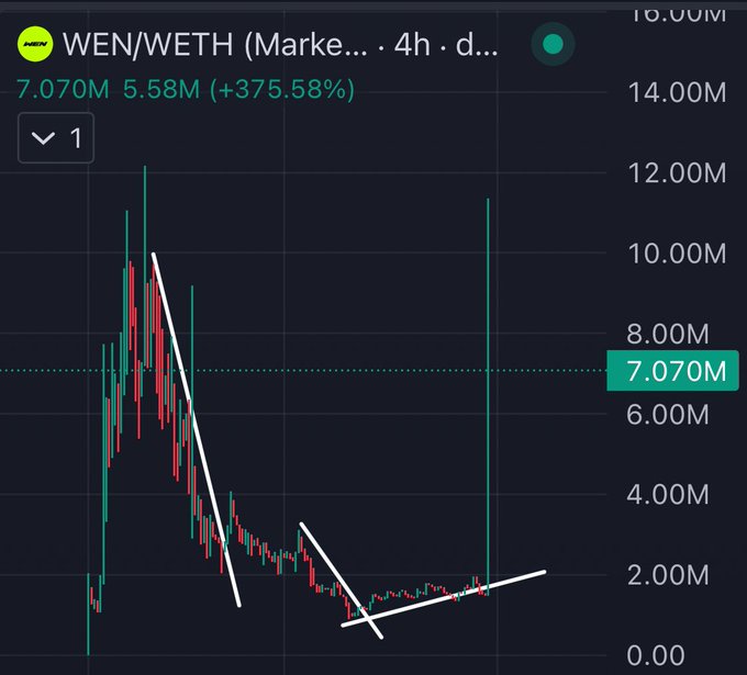 A candlestick chart of WEN/WETH on a 4-hour timeframe shows the token's market cap surging to 7.070M (a +375.58% gain from 5.58M), with white trendlines illustrating a falling wedge breakout pattern that aligns with the poster's claim of a rapid 1.5M to 11.5M moonshot despite repeated calls being faded by CT.