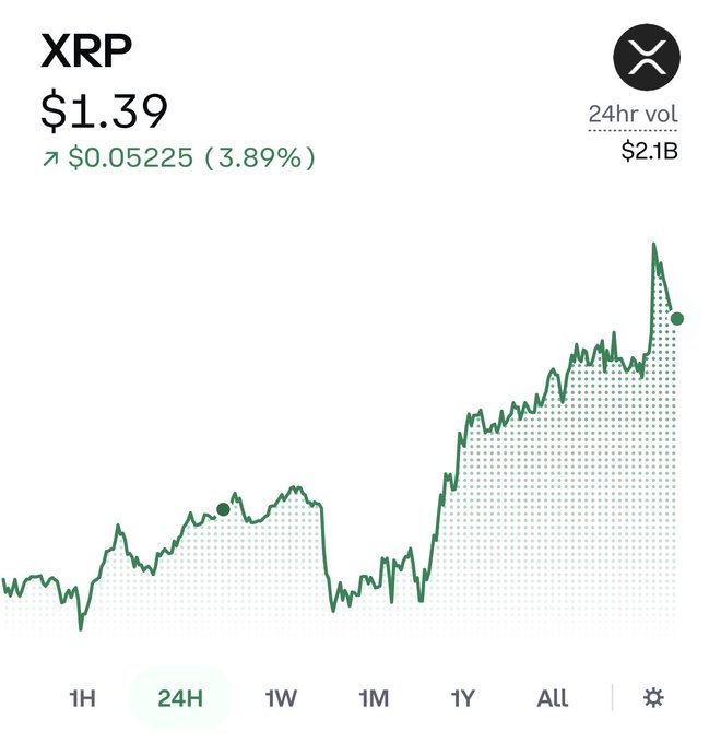 A 24-hour price chart for XRP showing a current value of $1.39, up $0.05225 (3.89%) with a 24-hour trading volume of $2.1B. The post "Happy Clarity Act Eve" suggests optimism ahead of impending crypto regulatory legislation, reflected in the recent sharp upward price spike visible on the chart.