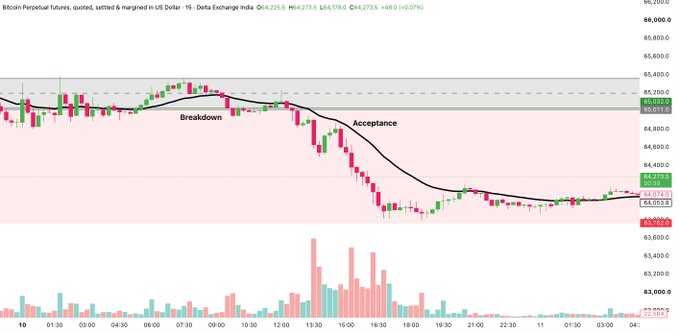A Bitcoin Perpetual futures candlestick chart labeled 'Breakdown' and 'Acceptance,' showing price movement with a high of 64,275.5 and low of 63,900.00, settled +0.07%.