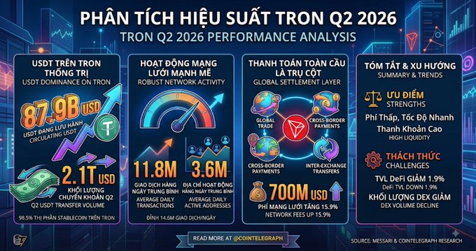An infographic titled 'PHÂN TÍCH HIỆU SUẤT TRON Q2 2026' (TRON Q2 2026 PERFORMANCE ANALYSIS) highlighting metrics such as 87.9B USDT dominance, $2.1T USDT transfer volume, 11.8M daily transactions, and $700M in network fees, with a citation from Cointelegraph.