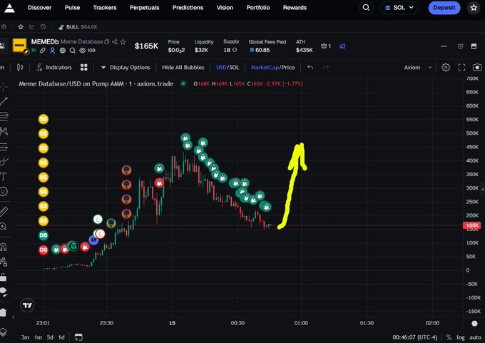 A crypto trading chart on Axiom.trade displays the MEMEDb Meme Database token (MEMEDb) priced at $165K, with a yellow hand-drawn arrow pointing upward to suggest a bullish trend.