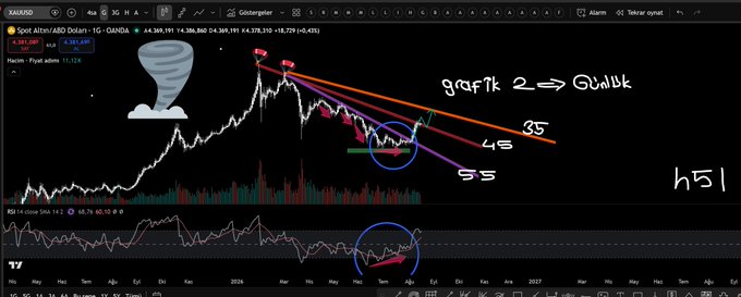 A TradingView chart of XAUUSD (Spot Altın / Altın Doları) showing a strong downtrend with drawn descending trendlines, target levels at 3085, 55, and 551, and handwritten text including 'gqaftk 2 => GW8k' alongside a tornado graphic.