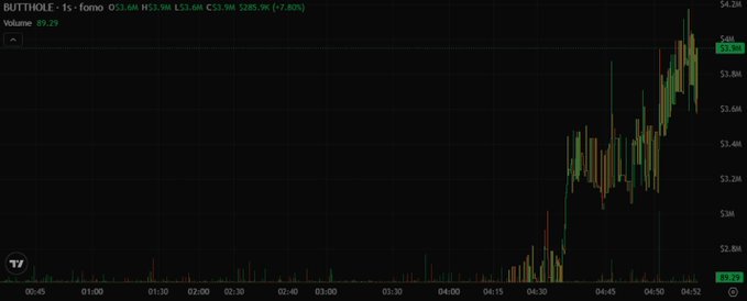 A 1-second candlestick chart of $BUTTHOLE showing a +7.80% surge with a dramatic price spike from around $2.8M to $3.9M near market open, supporting the post's claim that investors are "still early" as the price is just beginning its explosive move.