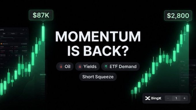A dark-themed graphic displaying two green candlestick charts with price tags "$87K" and "$2,800," promoting the message "MOMENTUM IS BACK?" alongside indicators for falling Oil and Yields, rising ETF Demand, and a Short Squeeze, with BingX branding at the bottom—visually reinforcing the post's theme of monitoring multiple markets including BTC, ETH, stocks, indices, forex, and gold on BingX.