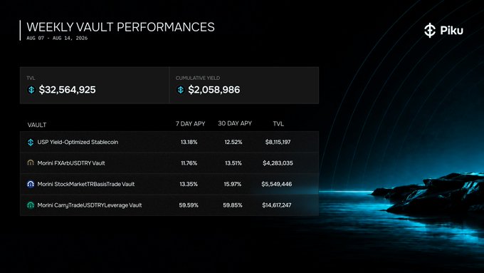 A dashboard titled 'WEEKLY VAULT PERFORMANCES' (Aug 07 - Aug 14, 2024) by Piku displays a TVL of $32,564,925 and cumulative yield of $2,058,986, listing vaults like USP Yield-Optimized Stablecoin and Morphi CarryTradeUSDTRY Leverage Vault with their respective APYs and TVLs.