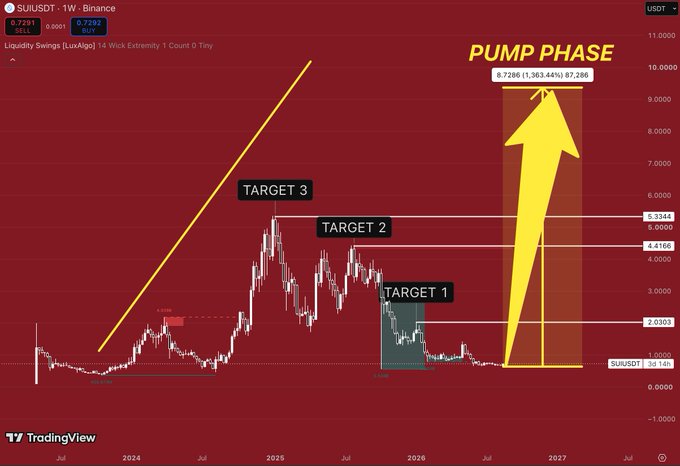 A TradingView weekly chart of SUI/USDT on Binance highlights a "PUMP PHASE" projection with a large yellow arrow pointing to a target of 9.72865, alongside key resistance levels marked as Target 1 ($2.0353), Target 2 ($4.4168), and Target 3 ($5.3344), visually reinforcing the post's bullish outlook of a ~1,363% rally toward $9.45.