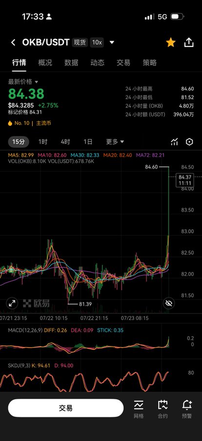 A trading app chart shows OKB/USDT spot price at 84.38 (up 2.75%) with a sharp upward spike reaching 84.60 on the 15-minute candlestick. This contrasts with the user's post about BNB being stagnant, highlighting OKB's sudden surge while BNB remained flat.