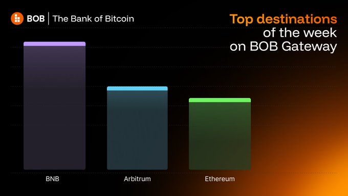 A bar chart from BOB (The Bank of Bitcoin) titled "Top destinations of the week on BOB Gateway" displays three bars showing BNB as the leading swap destination, followed by Arbitrum in second place and Ethereum in third place. The chart visually supports the post's highlight of BNB taking the top spot among swap destinations on the platform.