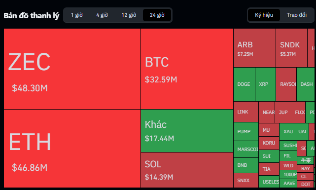 A cryptocurrency heatmap ('Bản đồ nhiệt') showing tickers like ZEC, ETH, BTC, and SOL with their respective market caps, mostly in red.