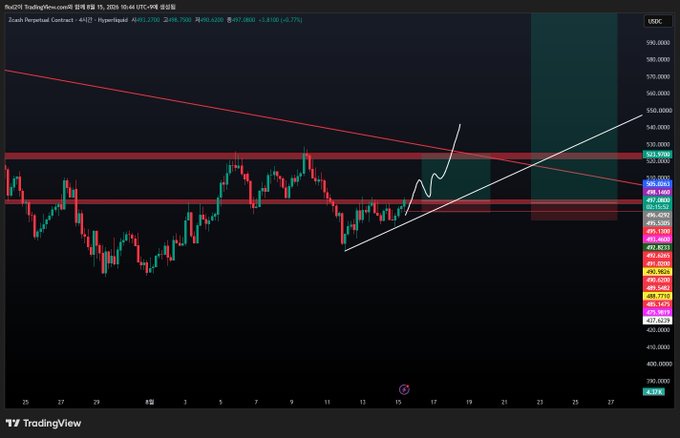 TradingView chart showing the KRW/USD or similar currency pair with a downward trendline and technical analysis including Fibonacci levels and resistance zones around 520-523.