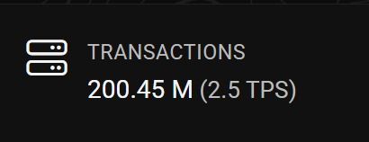 A dark dashboard widget displays a transactions icon alongside the text "TRANSACTIONS 200.45 M (2.5 TPS)," illustrating HyperEVM's milestone of surpassing 200 million total transactions at a rate of 2.5 transactions per second.