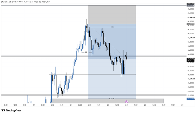 TradingView chart of Phantom/SOL perpetual contract showing a bearish setup with a marked Bearish Order Block (BE) and Take Profit (TP) zone.
