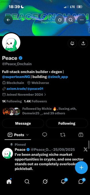 A Twitter/X profile for 'Peace' (@Peace_Onchain), a 'Full-stack onchain builder • degen' with 1K Following and 1.4K Followers, displays a pinned post about analyzing crypto market opportunities in pickleball.
