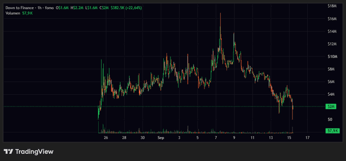 The image is a TradingView candlestick chart for DTF ("Down to Finance") on the 1-hour timeframe, showing a sharp decline with the latest price at $2.6M (-22.64%) on high volume (57.9K), aligning with the post's claim of an overnight capitulation.