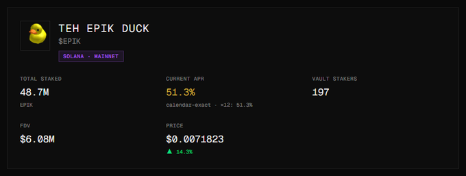 The image displays a cryptocurrency dashboard for TEH EPIK DUCK ($EPIK) on Solana Mainnet, showing 48.7M $EPIK staked, a 51.3% APR, 197 vault stakers, $6.08M FDV, and a price of $0.0071823 (up 14.3%). The displayed total staked amount of 48.7M aligns with the post's claim of "nearly 50m $EPIK staked."