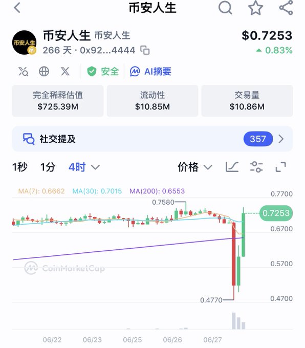 A CoinMarketCap chart for "币安人生" (Binance Life) showing the token at $0.7253 with an 0.83% gain, displaying significant volatility over a 4-hour timeframe with prices swinging between a high of $0.7580 and a low of $0.4770, illustrating the massive price fluctuations referenced in the post about "suckers biting" during volatile swings.