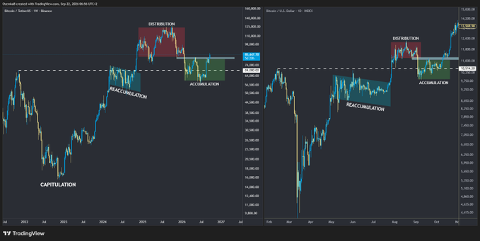 Two TradingView charts comparing Bitcoin and U.S. Dollar markets with Wyckoff method phases labeled: CAPITULATION, REACCUMULATION, DISTRIBUTION, and ACCELERATION.