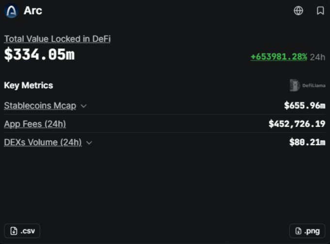 A dashboard for "Arc" displays a Total Value Locked in DeFi of $334.05m (up +653981.28% in 24h), alongside key metrics including a Stablecoins Mcap of $655.96m, App Fees (24h) of $452,726.19, and DEXs Volume (24h) of $80.21m. The image visually supports the post's claim about ARC's rapid growth, showing TVL figures that demonstrate the blockchain's swift adoption compared to competitors like Robinhood's chain.
