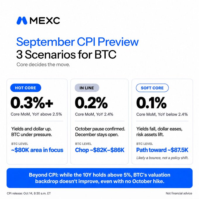 A MEXC Research infographic titled "September CPI Preview: 3 Scenarios for BTC" outlines three potential outcomes for Bitcoin based on Core CPI data: a "Hot Core" (0.3%+) targeting ~$80K, an "In Line" (0.2%) scenario suggesting a chop between $82K–$86K, and a "Soft Core" (0.1%) pointing toward $87.5K. The graphic aligns with the post by visualizing the same CPI-driven BTC price scenarios ahead of the Oct. 14 release.