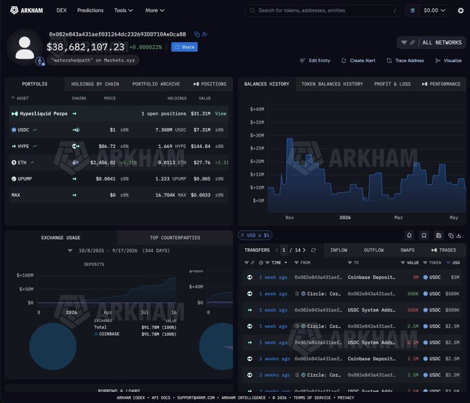 A screenshot of the ARKHAM analytics dashboard displaying the portfolio of wallet "watershedpath" (0x002e043a431aef031264dc232e93d0710a0dca88), showing a total balance of $38,682,107.23 with a long position of 1.469K HYPE valued at $144.8M (the post references $119.66M as the entry value). The dashboard includes a portfolio breakdown showing USDC, HYPE, ETH, and UPNMP holdings, a balances history chart, exchange usage statistics, and a transfers log highlighting recent 500K USDC deposits from Coinbase.