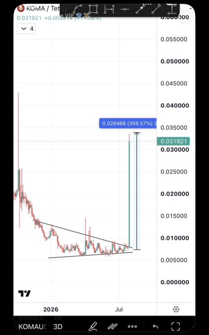 A TradingView chart of $KOMA/USDT showing a 3-day candlestick view with a recent breakout surge of 359.57% to 0.026488, paired with a horizontal support level around 0.031921, illustrating the explosive move referenced in the post about sharing 360% gains on $KOMA before pivoting to highlight $TOWNS as the next breakout opportunity.