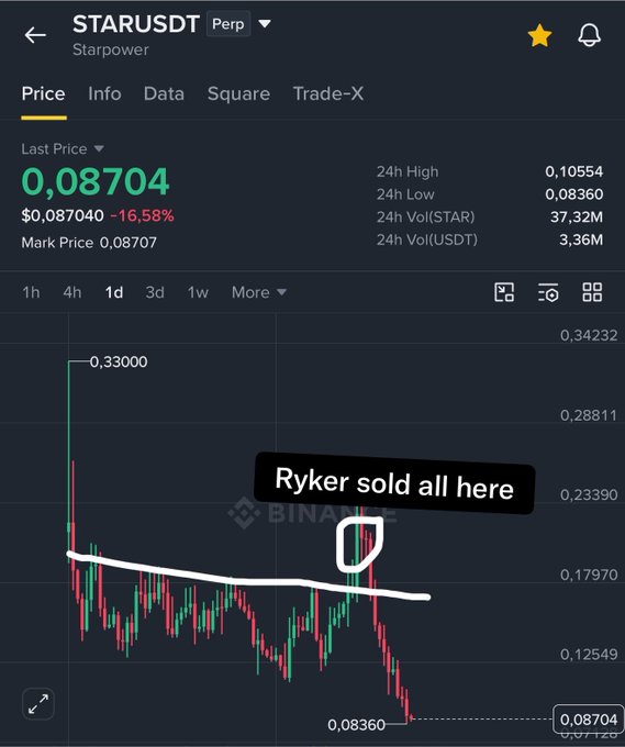 The image shows a Binance perpetual futures chart for STARUSDT (Starpower) with an annotation reading "Ryker sold all here" pointing to the $0.19 level, where the price has since dropped approximately 60% to $0.08704, illustrating the poster's successful trade exit at a good entry point before the decline.