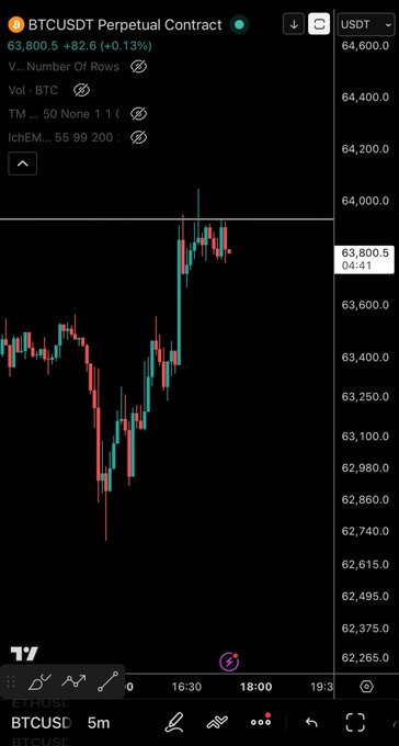 The image shows a BTC/USDT perpetual contract chart with the price around 63,800.5, indicating a slight uptick that is approaching a rejection zone. The chart displays candlestick patterns and key price levels, aligning with the post's analysis of potential shorting territory.