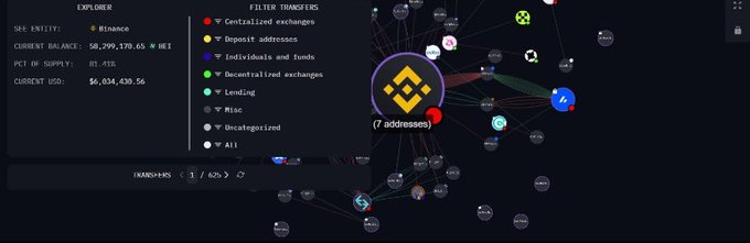 The image shows a blockchain explorer dashboard displaying the $HEI token's distribution, with a "Centralized exchanges" filter highlighted, revealing that 58,299,178.65 $HEI (81.93% of supply) is held in Binance exchange wallets spread across 7 addresses (highlighted with the Ethereum address 0xf8f173e20e15f3b6cb686fb64724d370689de083), visually supporting the post's claim about concentrated holdings.
