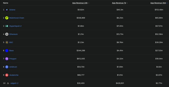 The image shows a leaderboard ranking top blockchains by app revenue across 24-hour, 7-day, and 30-day periods, with Solana leading at $5.82m (24h), $40.3m (7d), and $153.49m (30d), supporting the claim that Solana apps generated over $150M in revenue in the past 30 days—nearly 3x more than second-place Robinhood Chain ($65.69m).