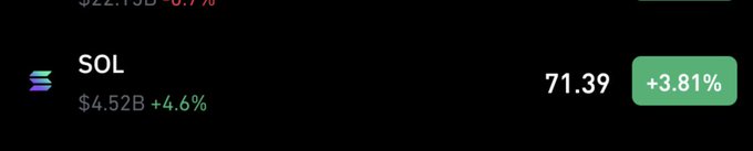 The image features a black slide with an active slide change button that shows the current price of Sol as $77.90 per share, which has increased by 3.8% in the last day. The background color appears to be a solid light grey, and there is text on the slide indicating it's related to a stock trading post called 'Memocoins bags'.