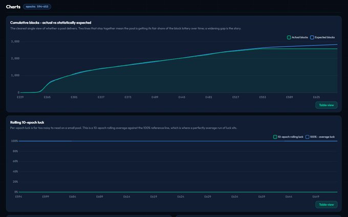 A dashboard interface labeled 'Charts' showing two graphs: 'Cumulative blocks - actual vs statistically expected' and 'Rolling 10-epoch luck' comparing actual performance to DDOS average luck.