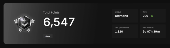 Gaming profile interface displaying Total Points of 6,547, Diamond league rank 290 (+58), Last Epoch Points of 1,320, and Next Points in 6d 07h 39m with a Share button.